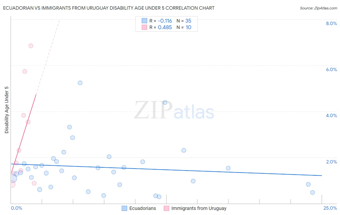 Ecuadorian vs Immigrants from Uruguay Disability Age Under 5