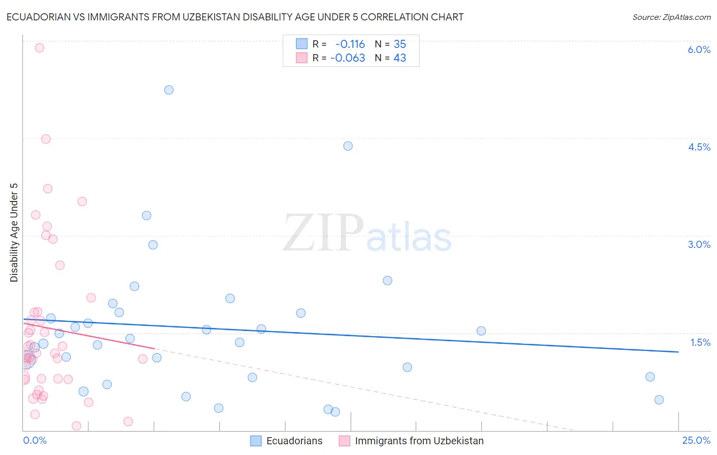Ecuadorian vs Immigrants from Uzbekistan Disability Age Under 5