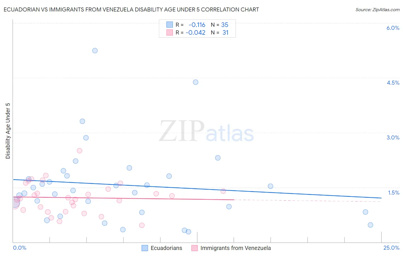 Ecuadorian vs Immigrants from Venezuela Disability Age Under 5