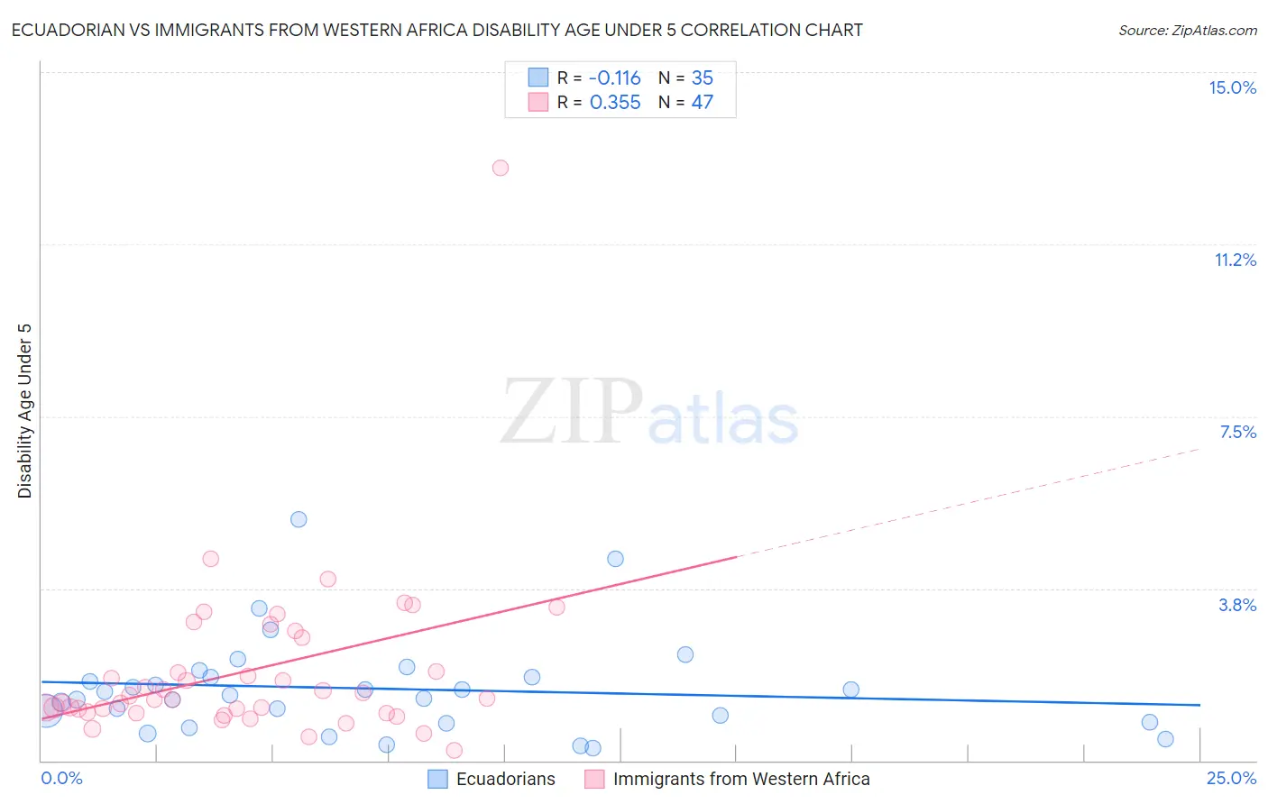 Ecuadorian vs Immigrants from Western Africa Disability Age Under 5