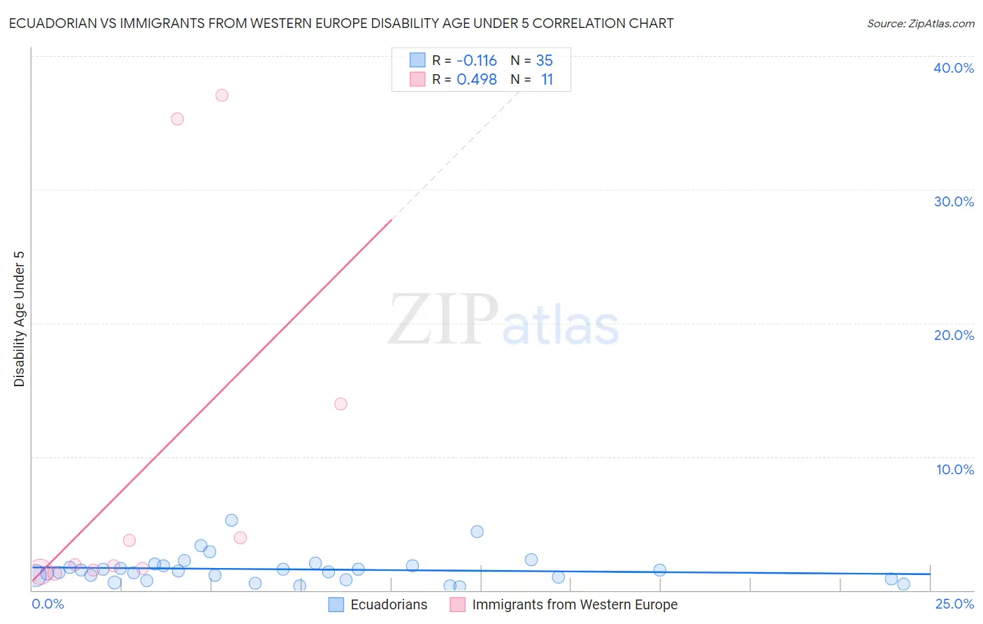 Ecuadorian vs Immigrants from Western Europe Disability Age Under 5