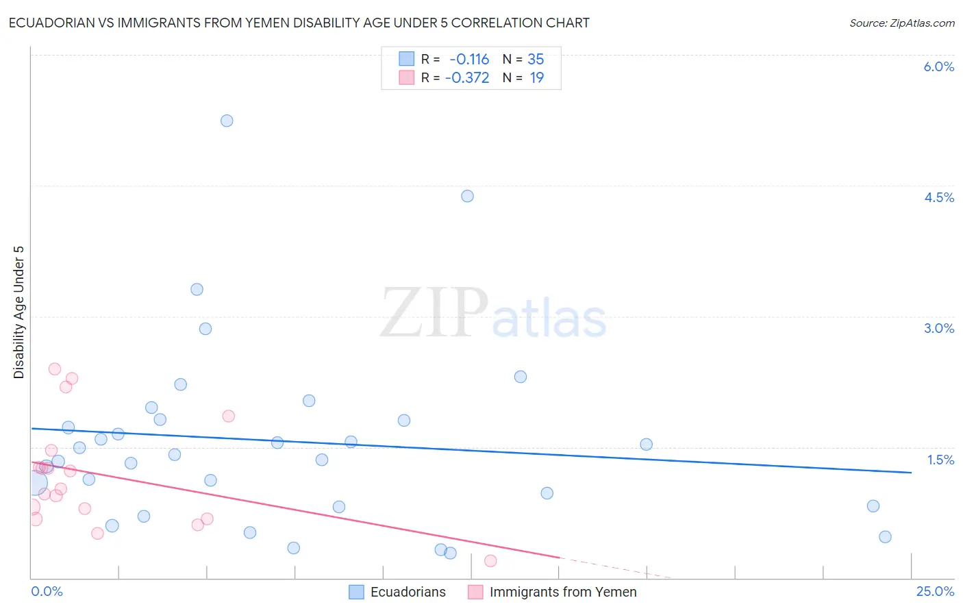 Ecuadorian vs Immigrants from Yemen Disability Age Under 5
