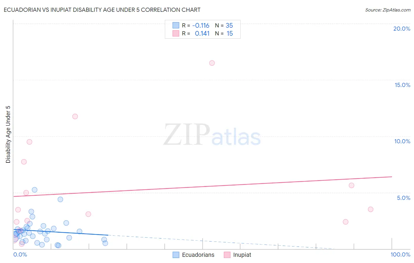 Ecuadorian vs Inupiat Disability Age Under 5