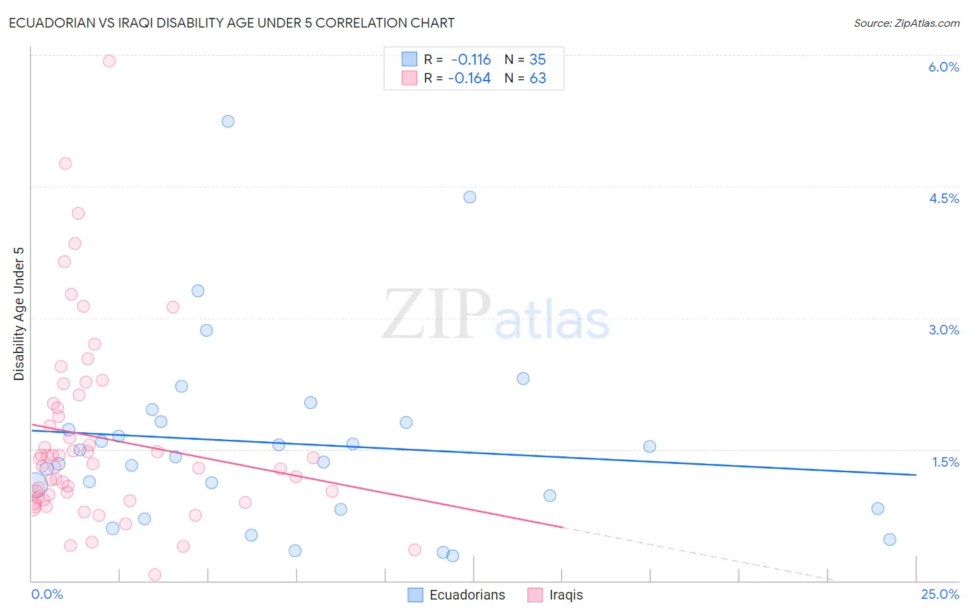 Ecuadorian vs Iraqi Disability Age Under 5