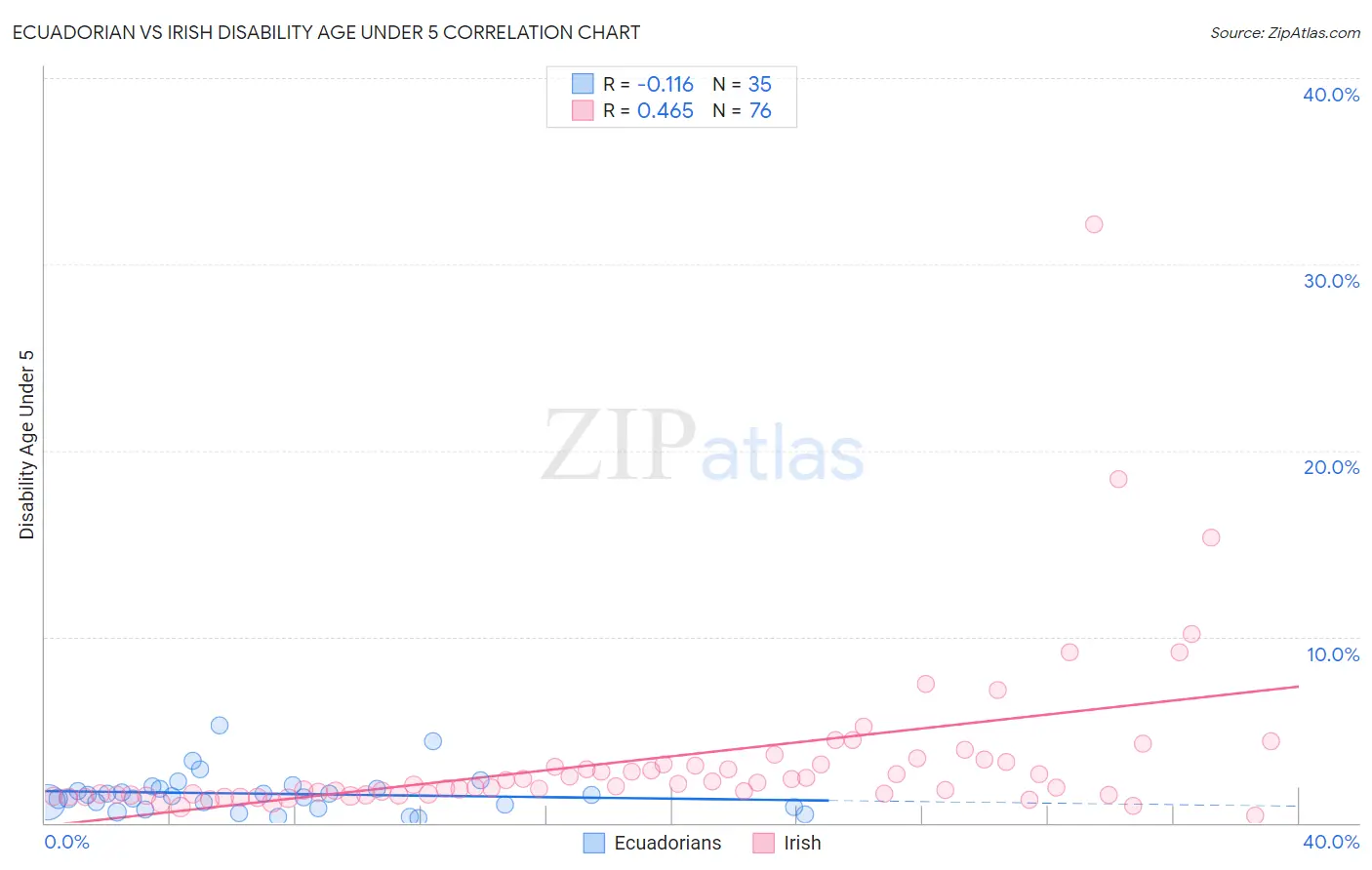 Ecuadorian vs Irish Disability Age Under 5
