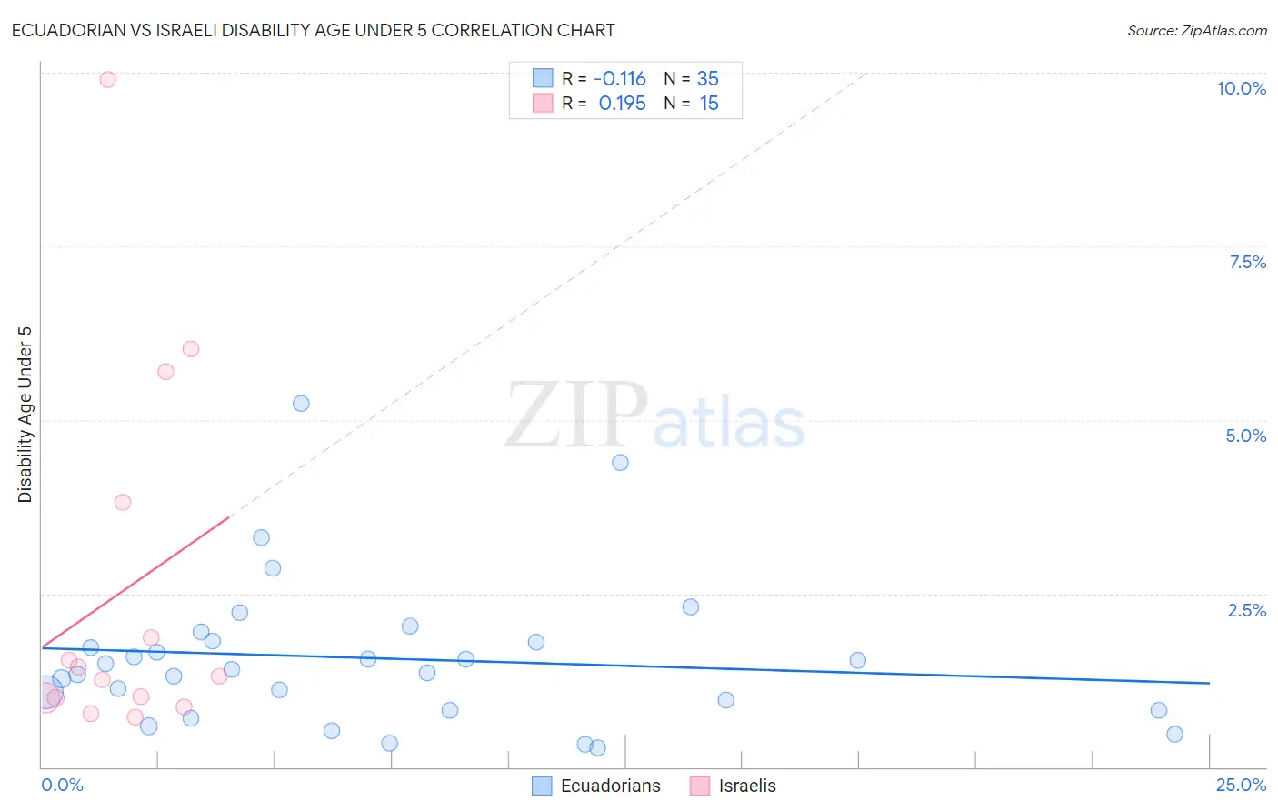 Ecuadorian vs Israeli Disability Age Under 5