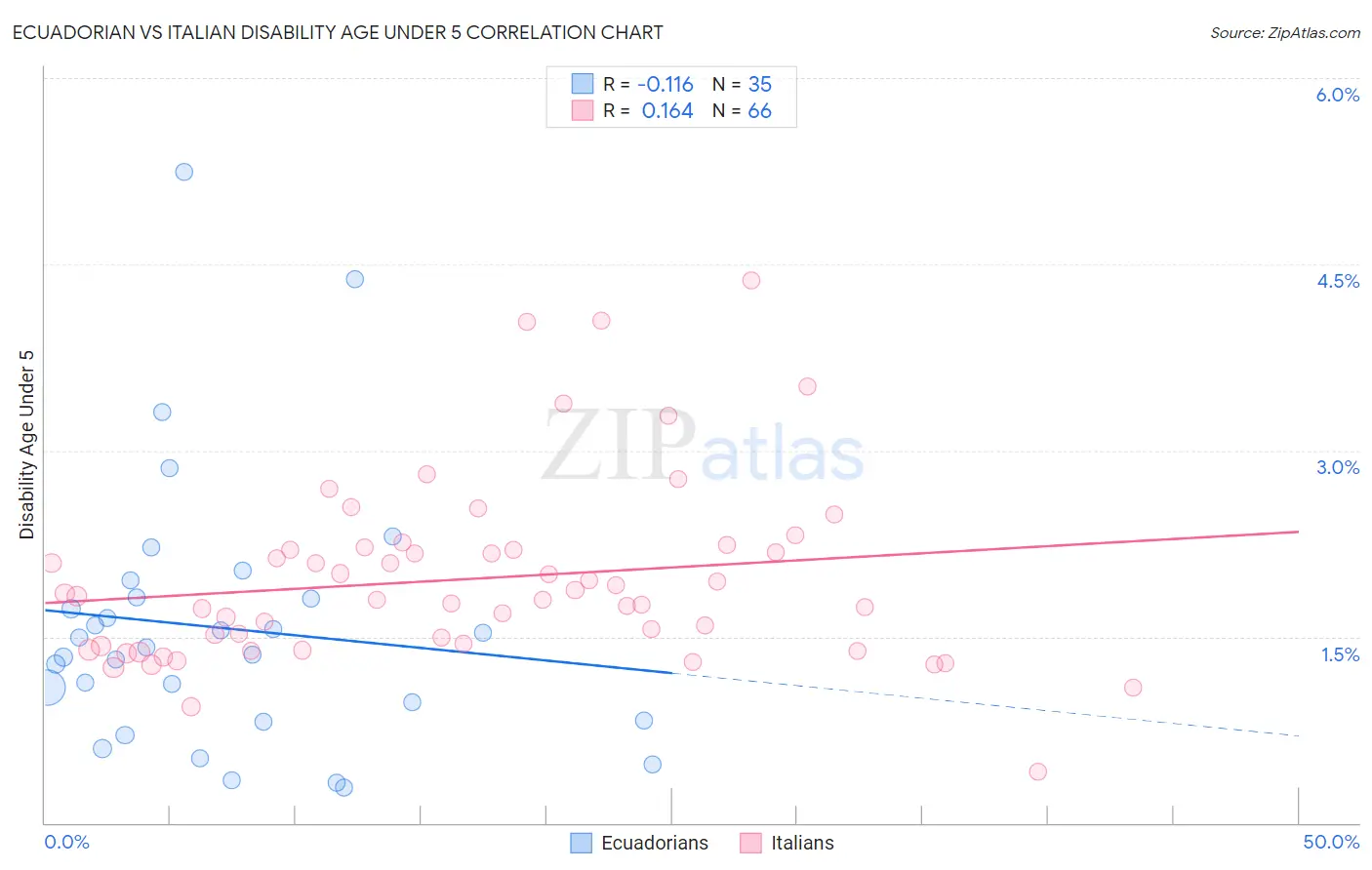Ecuadorian vs Italian Disability Age Under 5