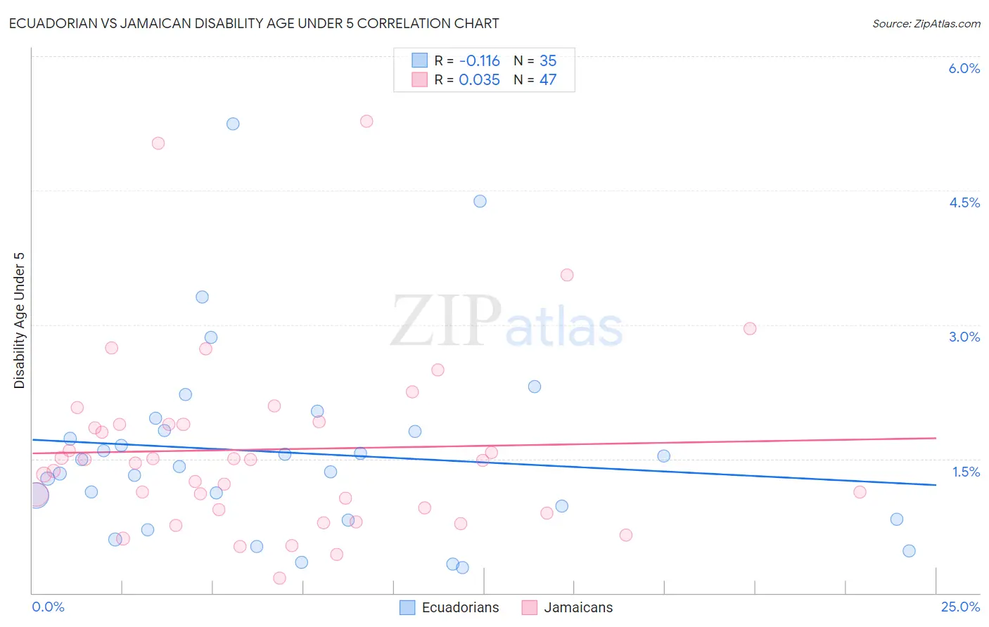 Ecuadorian vs Jamaican Disability Age Under 5