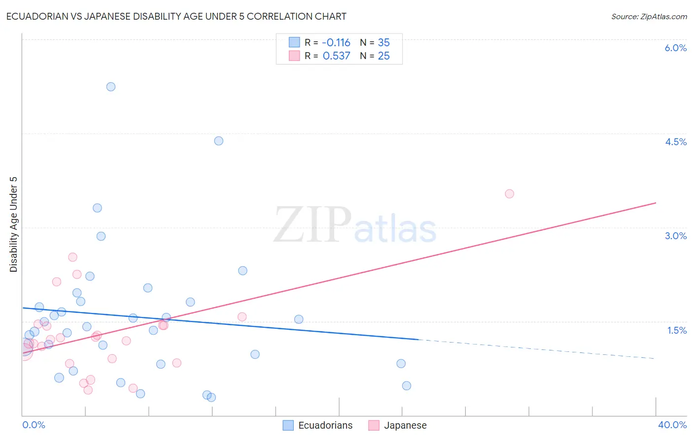 Ecuadorian vs Japanese Disability Age Under 5
