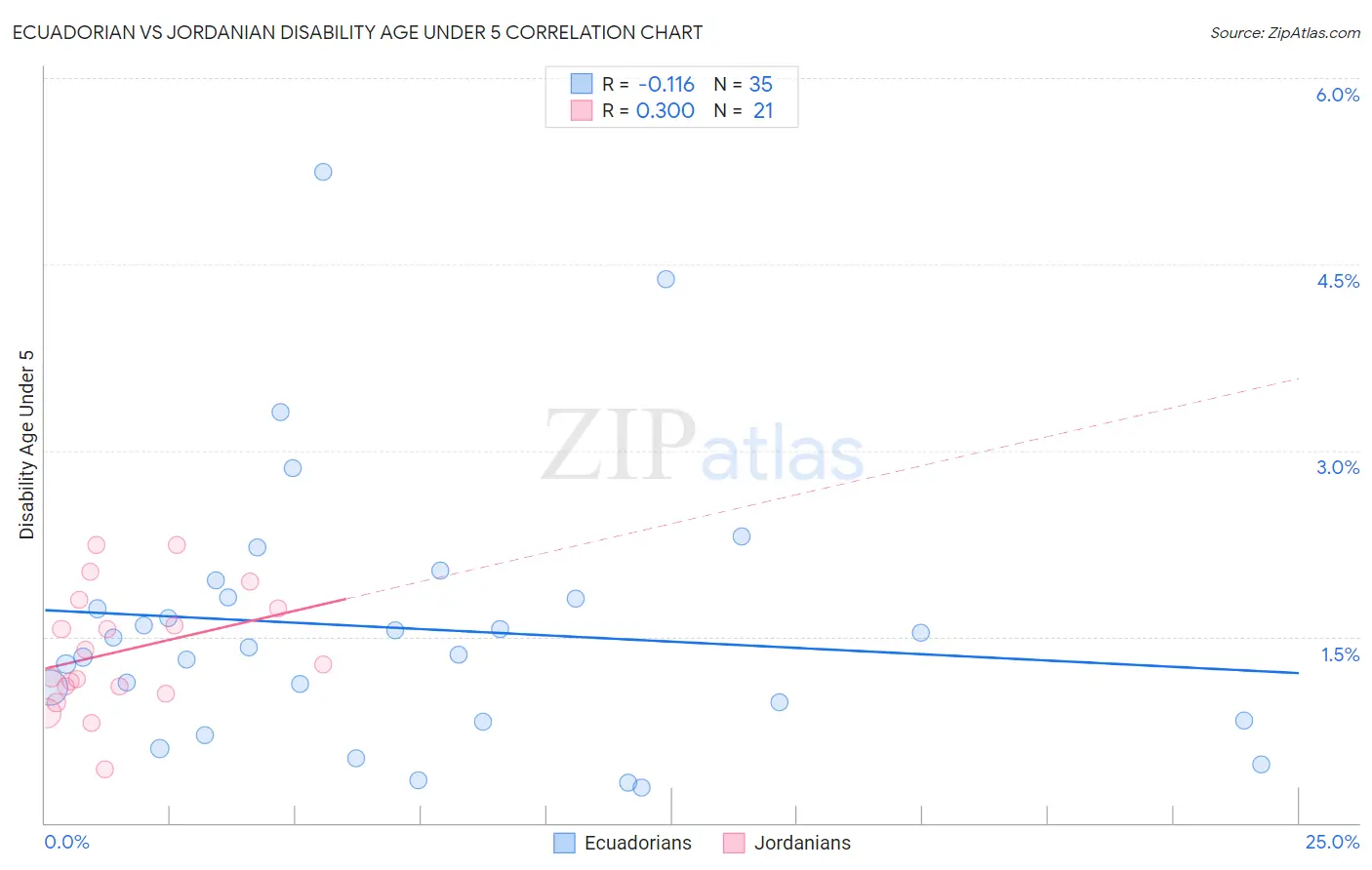 Ecuadorian vs Jordanian Disability Age Under 5