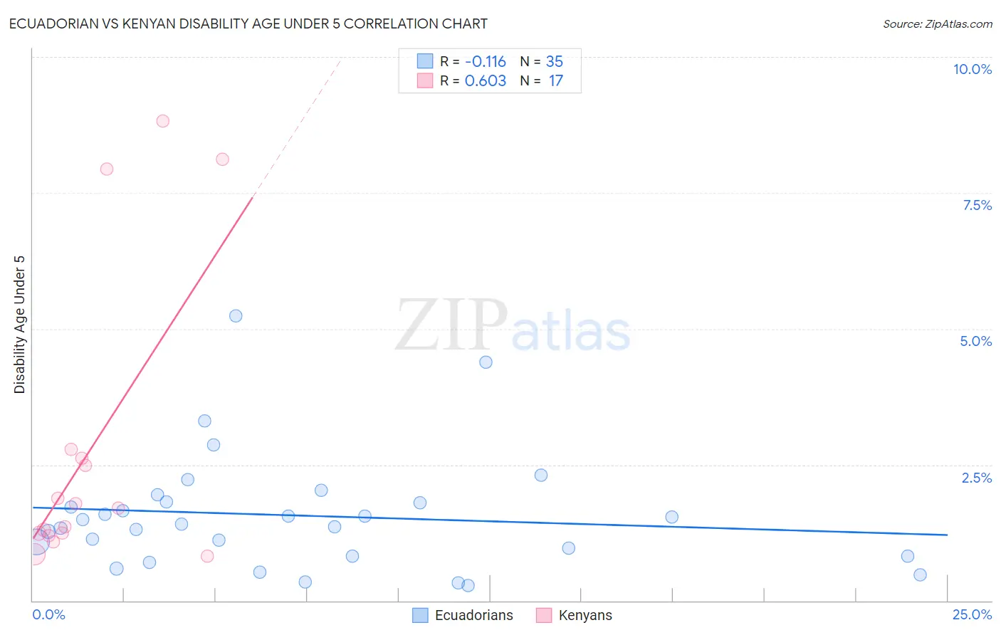 Ecuadorian vs Kenyan Disability Age Under 5