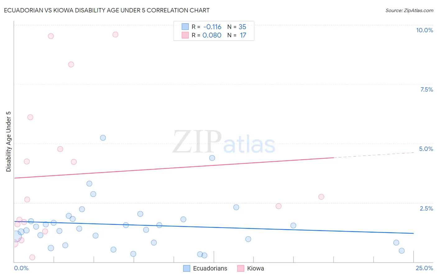 Ecuadorian vs Kiowa Disability Age Under 5