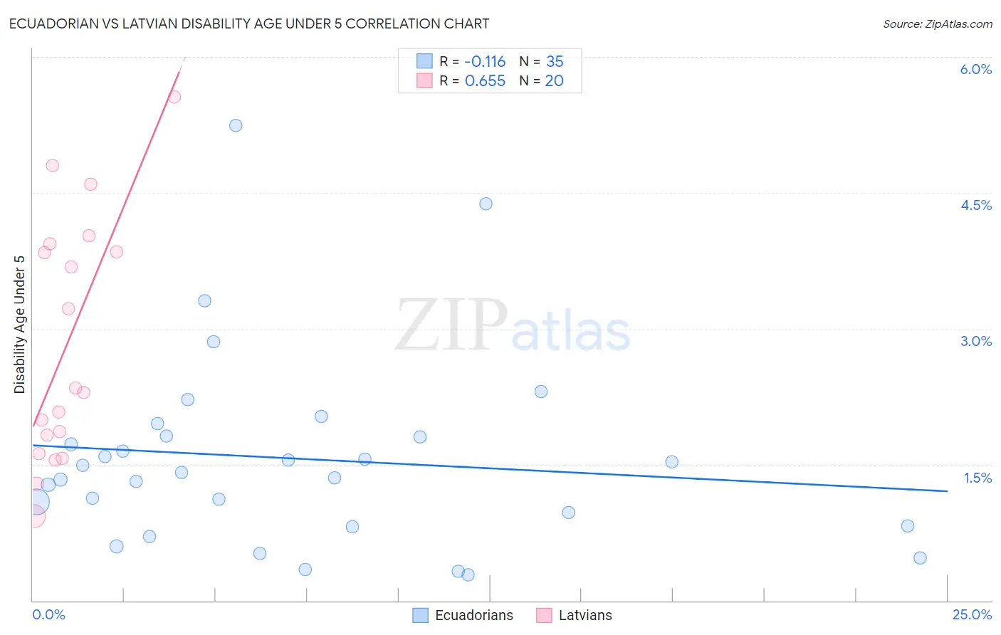 Ecuadorian vs Latvian Disability Age Under 5