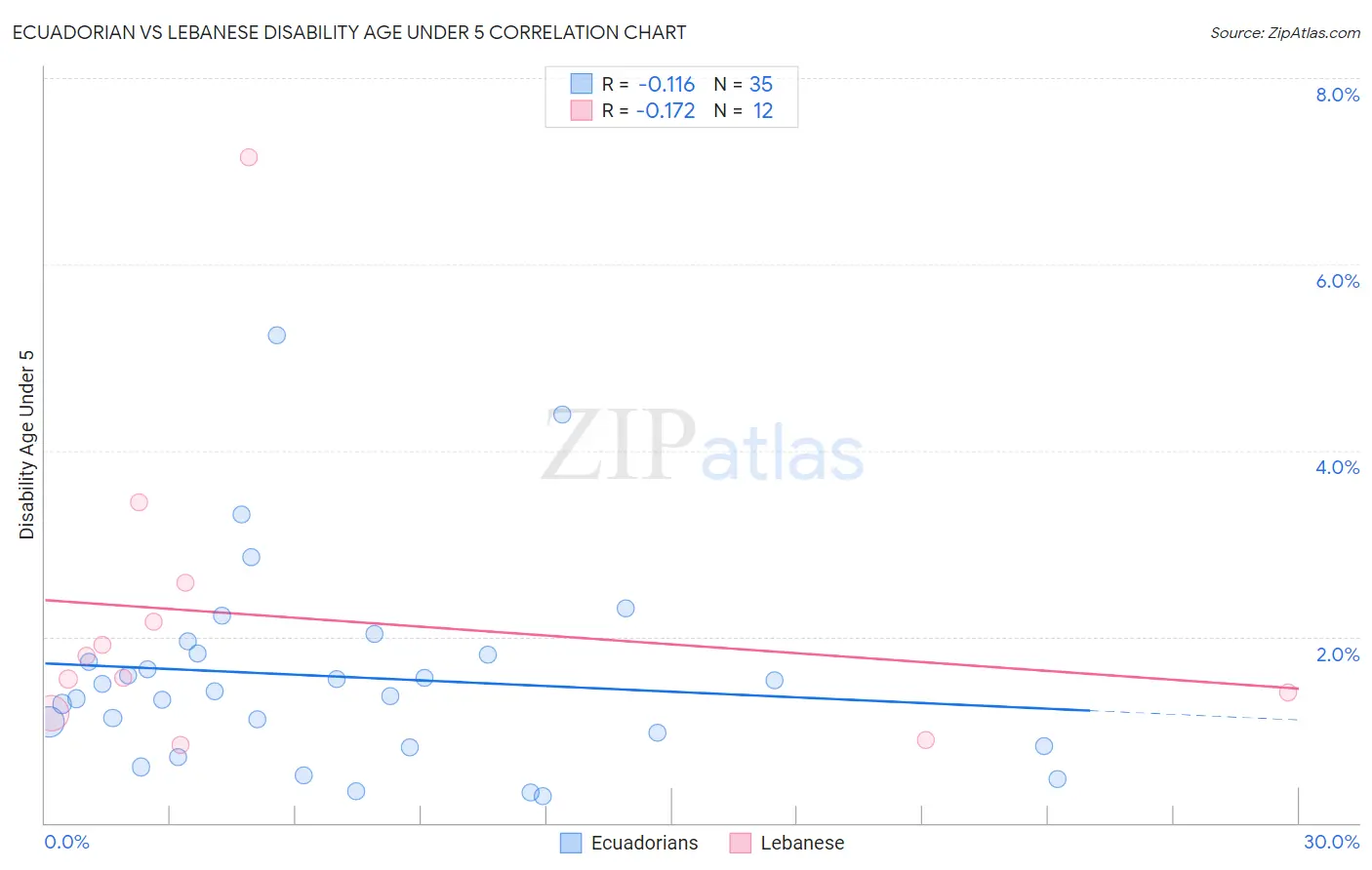Ecuadorian vs Lebanese Disability Age Under 5