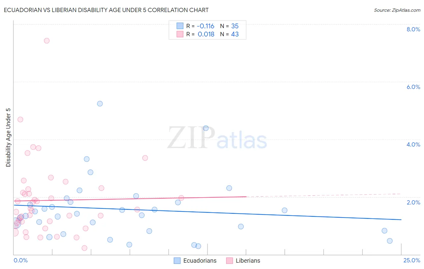 Ecuadorian vs Liberian Disability Age Under 5