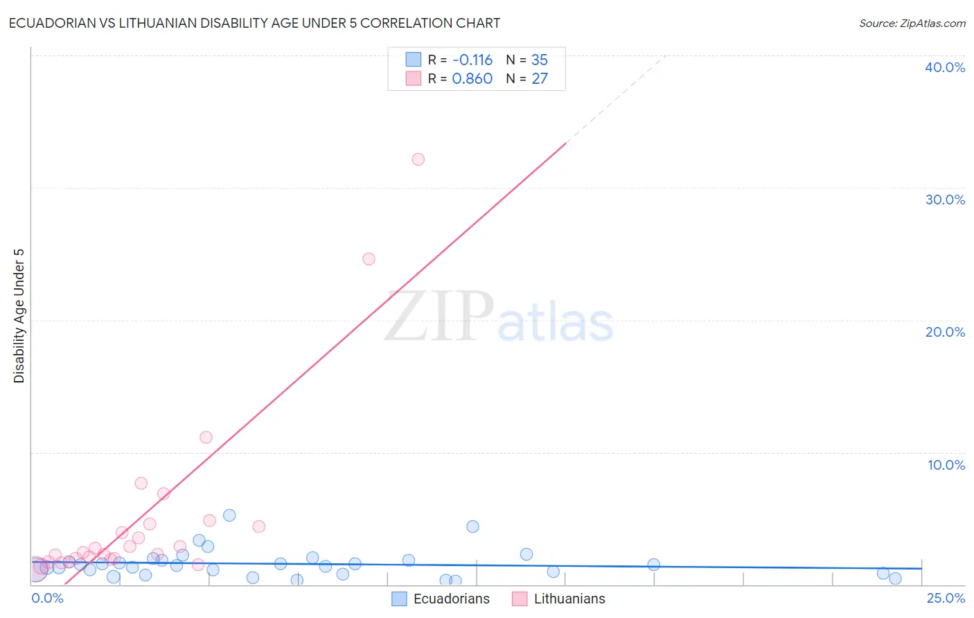 Ecuadorian vs Lithuanian Disability Age Under 5