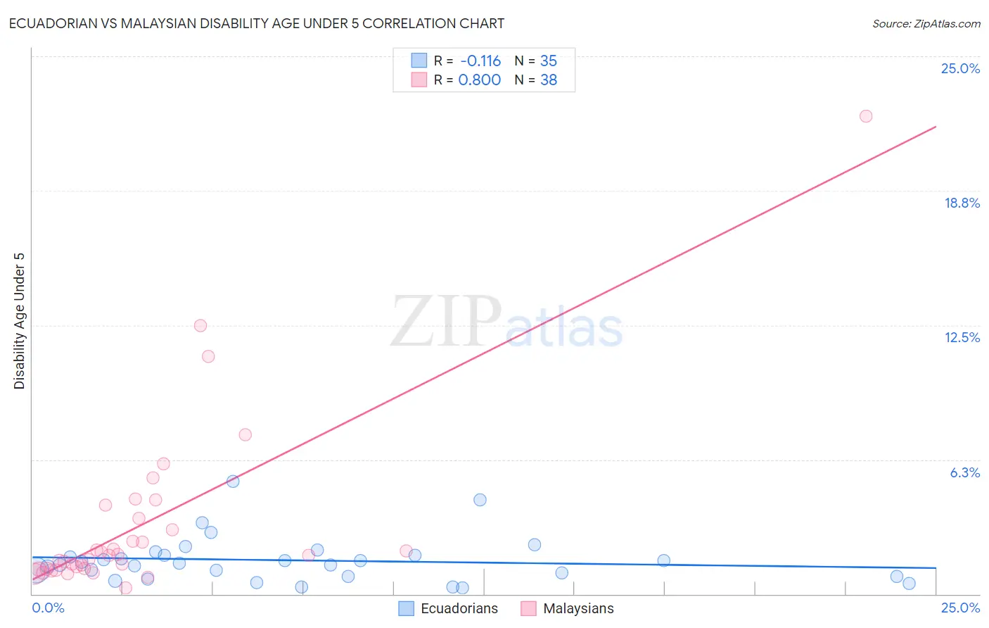 Ecuadorian vs Malaysian Disability Age Under 5
