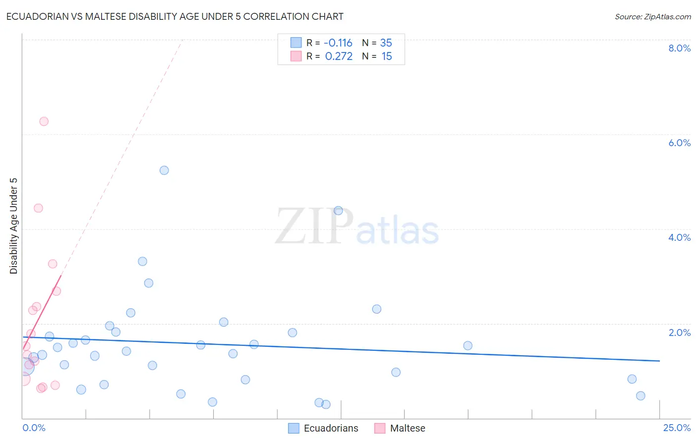 Ecuadorian vs Maltese Disability Age Under 5