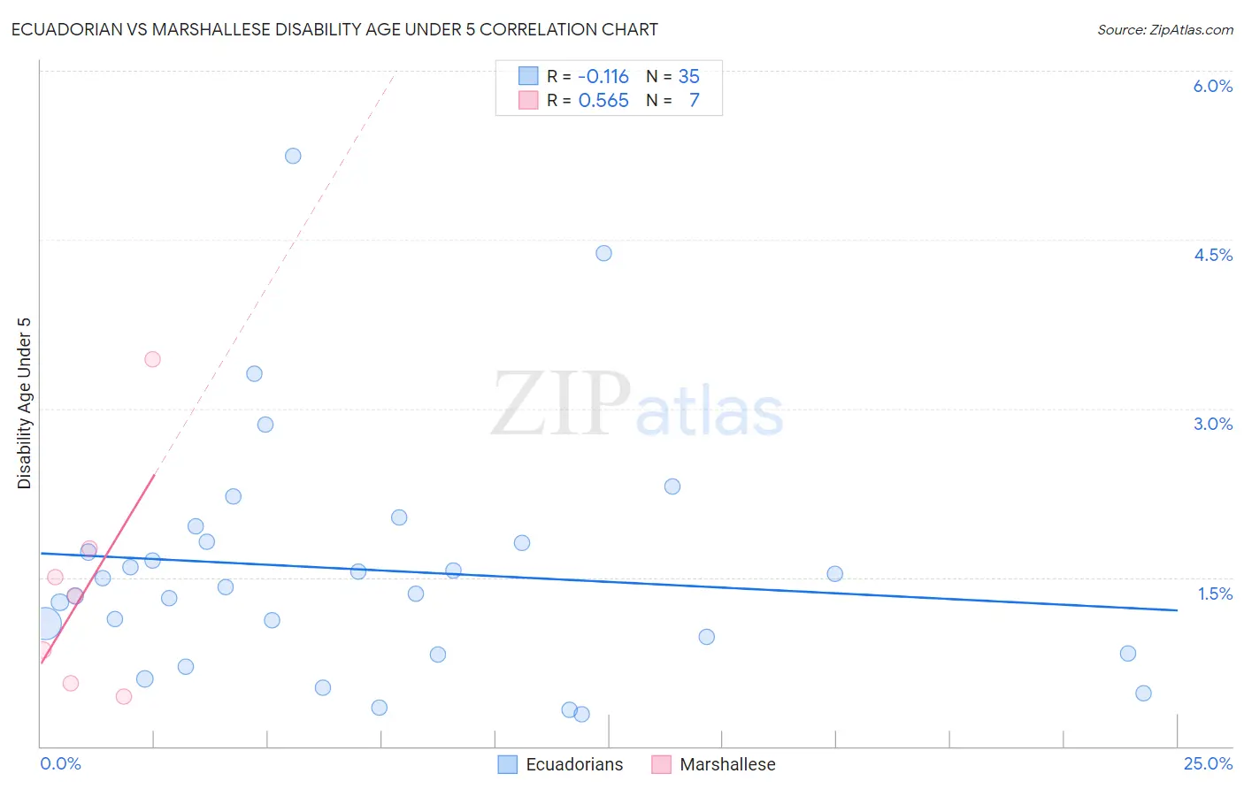 Ecuadorian vs Marshallese Disability Age Under 5