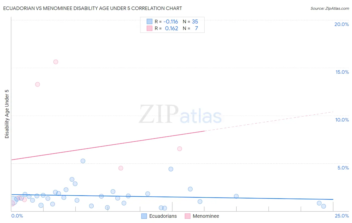 Ecuadorian vs Menominee Disability Age Under 5