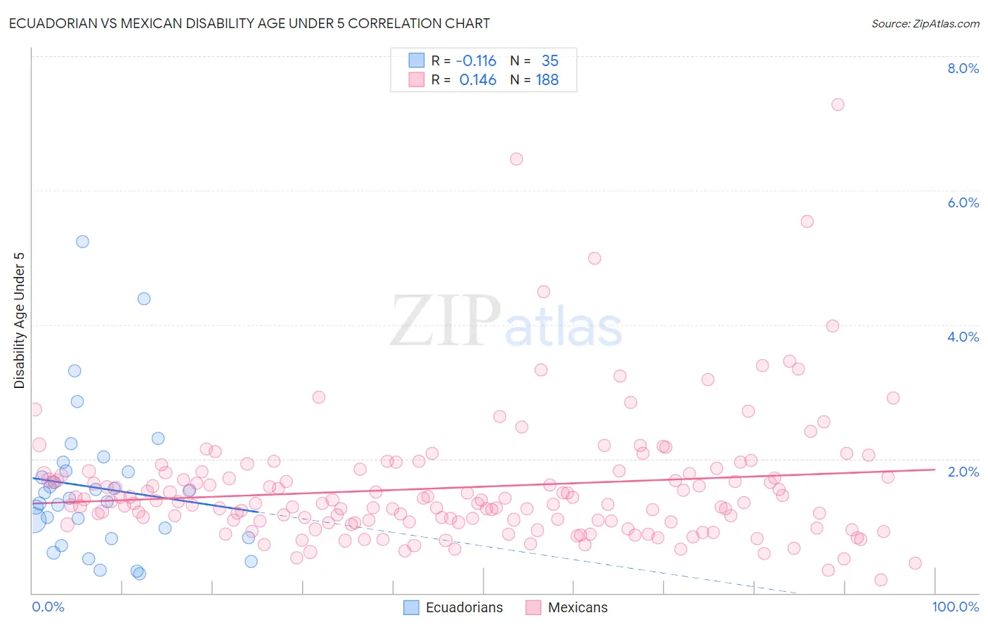 Ecuadorian vs Mexican Disability Age Under 5
