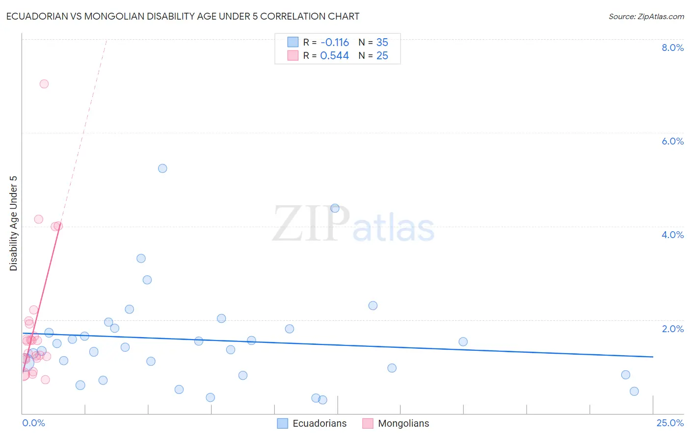 Ecuadorian vs Mongolian Disability Age Under 5