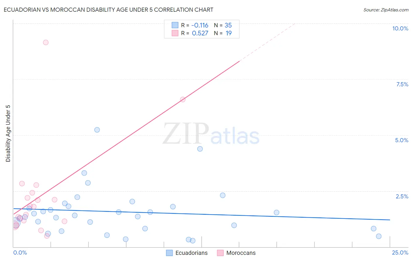 Ecuadorian vs Moroccan Disability Age Under 5