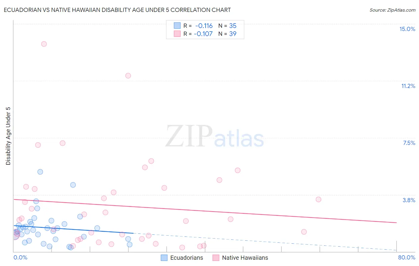 Ecuadorian vs Native Hawaiian Disability Age Under 5