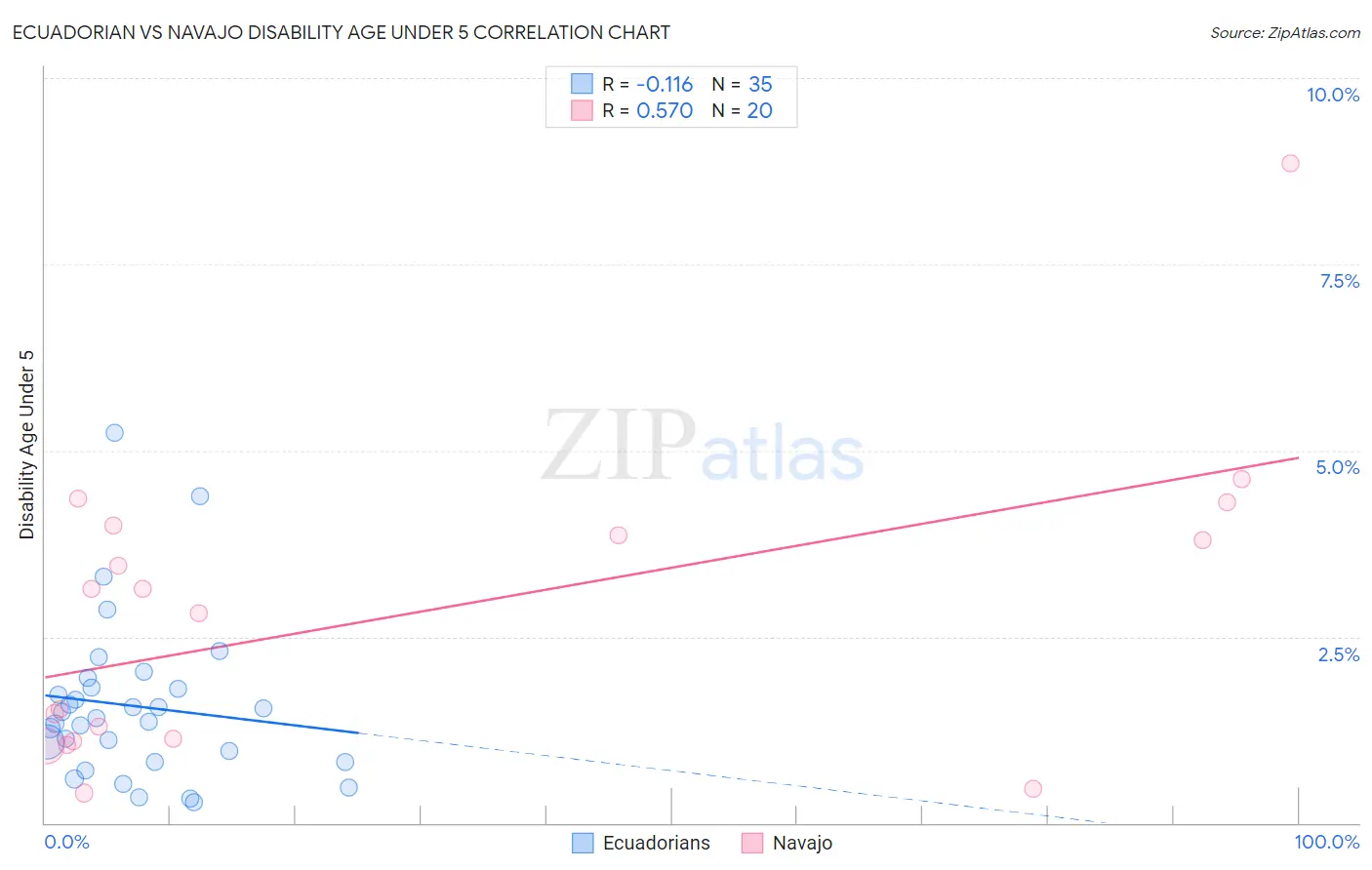 Ecuadorian vs Navajo Disability Age Under 5