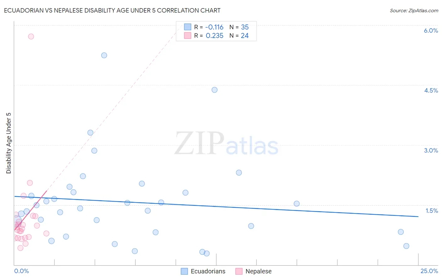 Ecuadorian vs Nepalese Disability Age Under 5