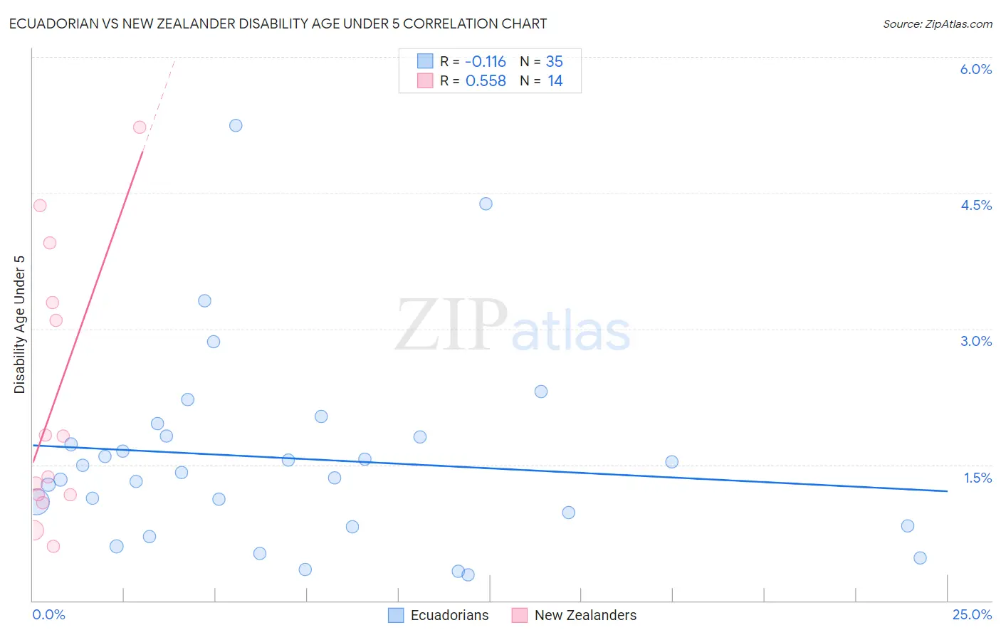 Ecuadorian vs New Zealander Disability Age Under 5