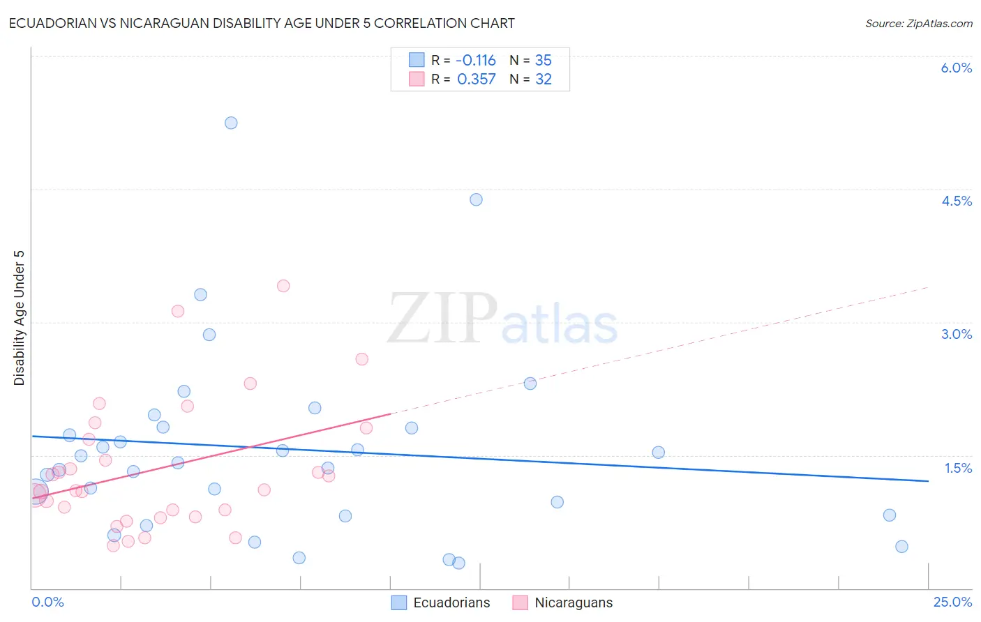 Ecuadorian vs Nicaraguan Disability Age Under 5