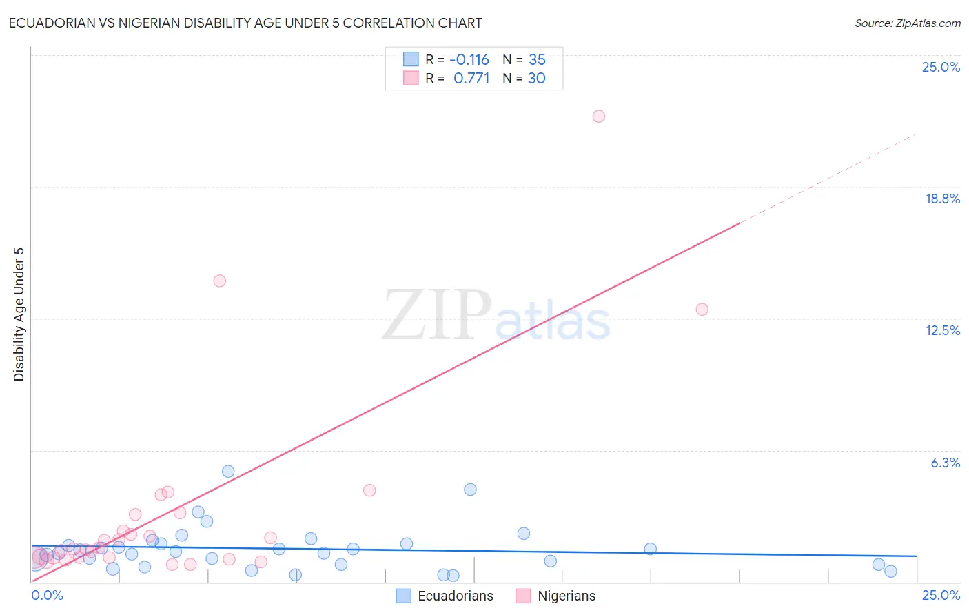 Ecuadorian vs Nigerian Disability Age Under 5