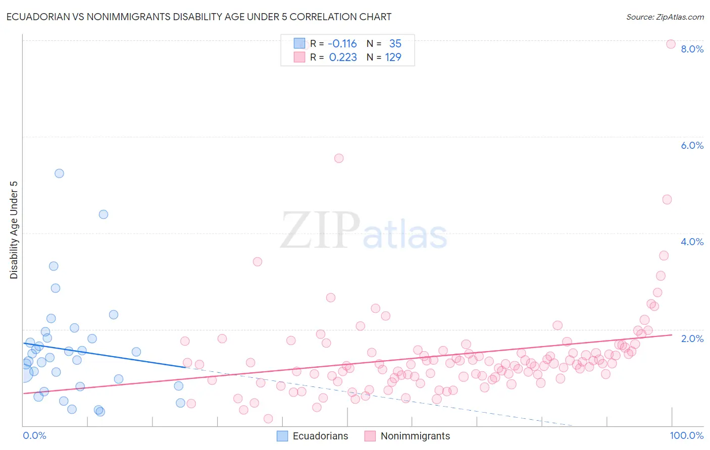 Ecuadorian vs Nonimmigrants Disability Age Under 5