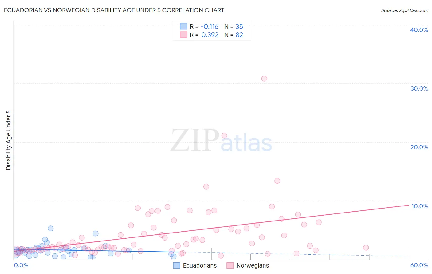 Ecuadorian vs Norwegian Disability Age Under 5