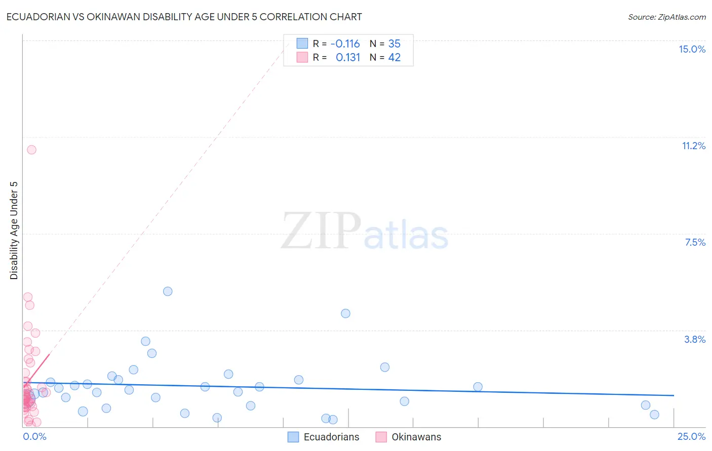 Ecuadorian vs Okinawan Disability Age Under 5