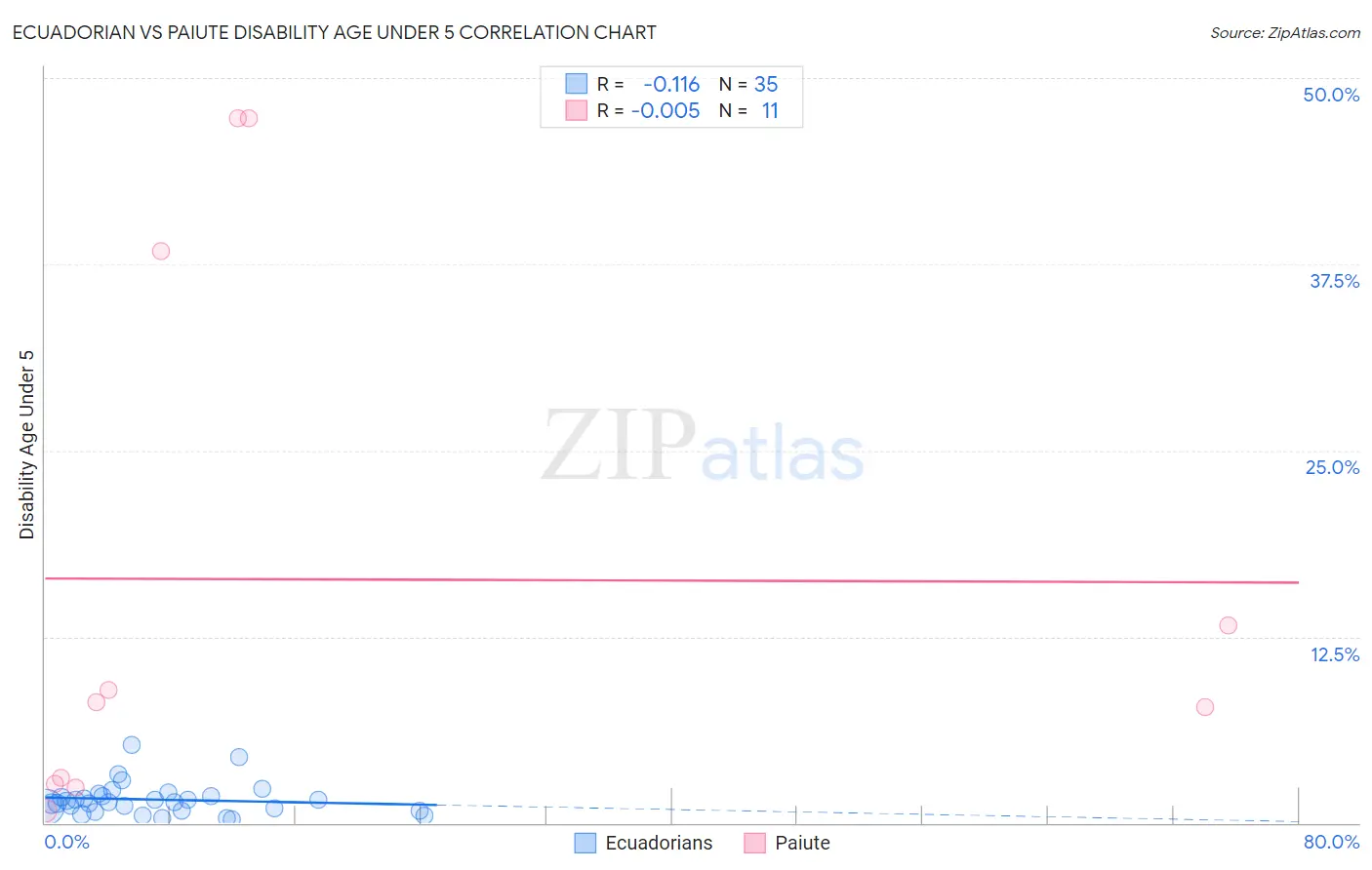 Ecuadorian vs Paiute Disability Age Under 5