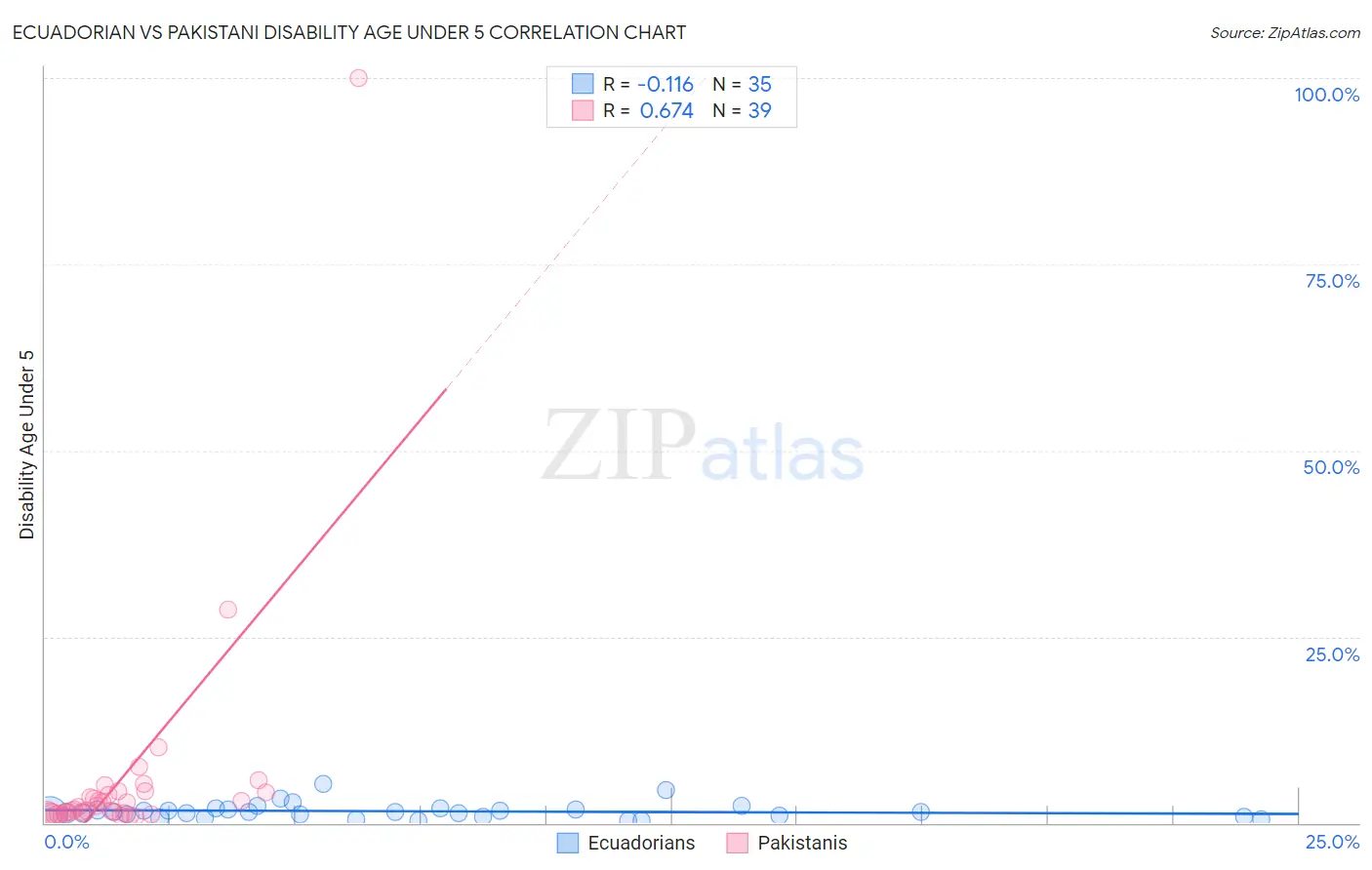 Ecuadorian vs Pakistani Disability Age Under 5