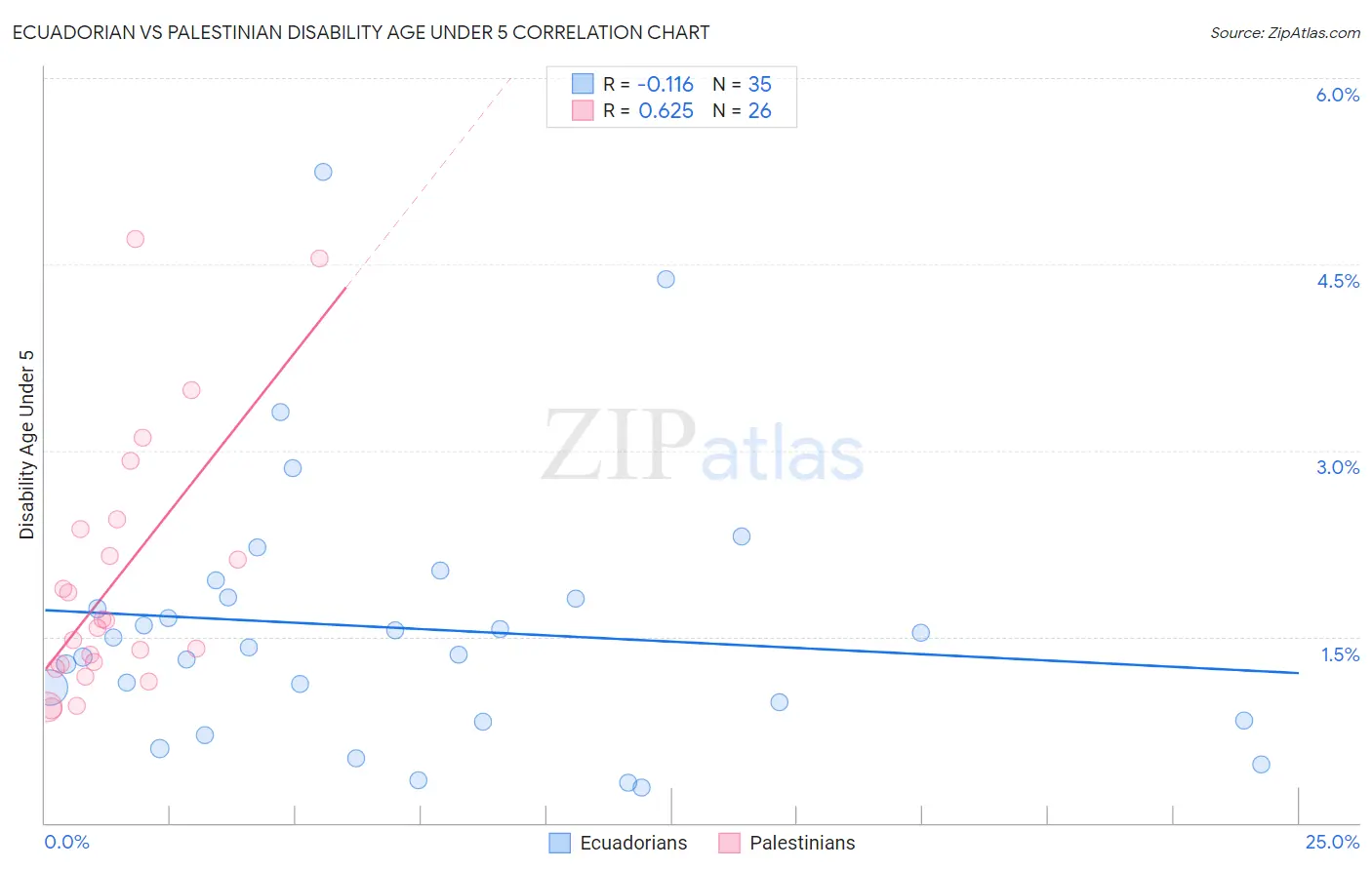 Ecuadorian vs Palestinian Disability Age Under 5