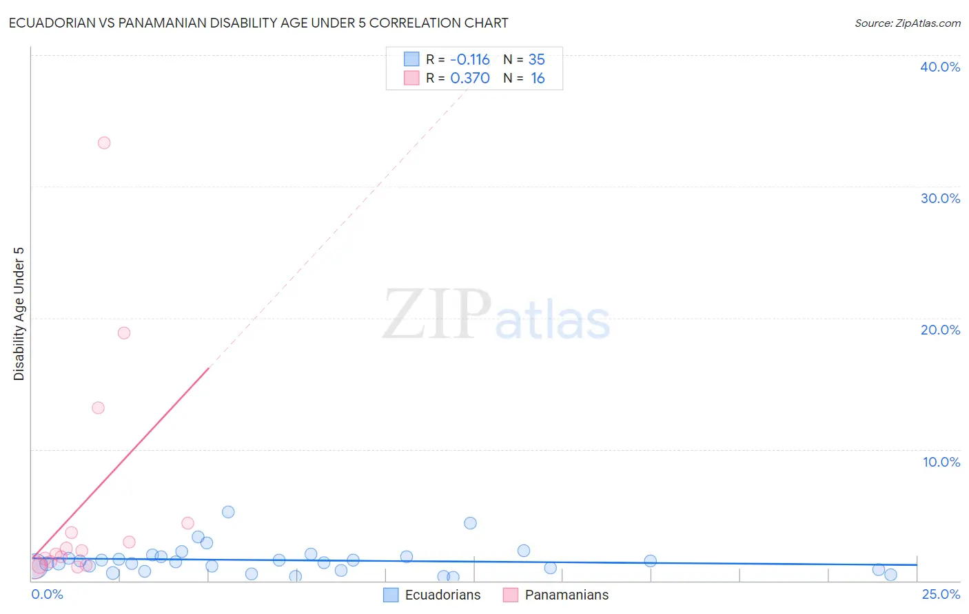 Ecuadorian vs Panamanian Disability Age Under 5