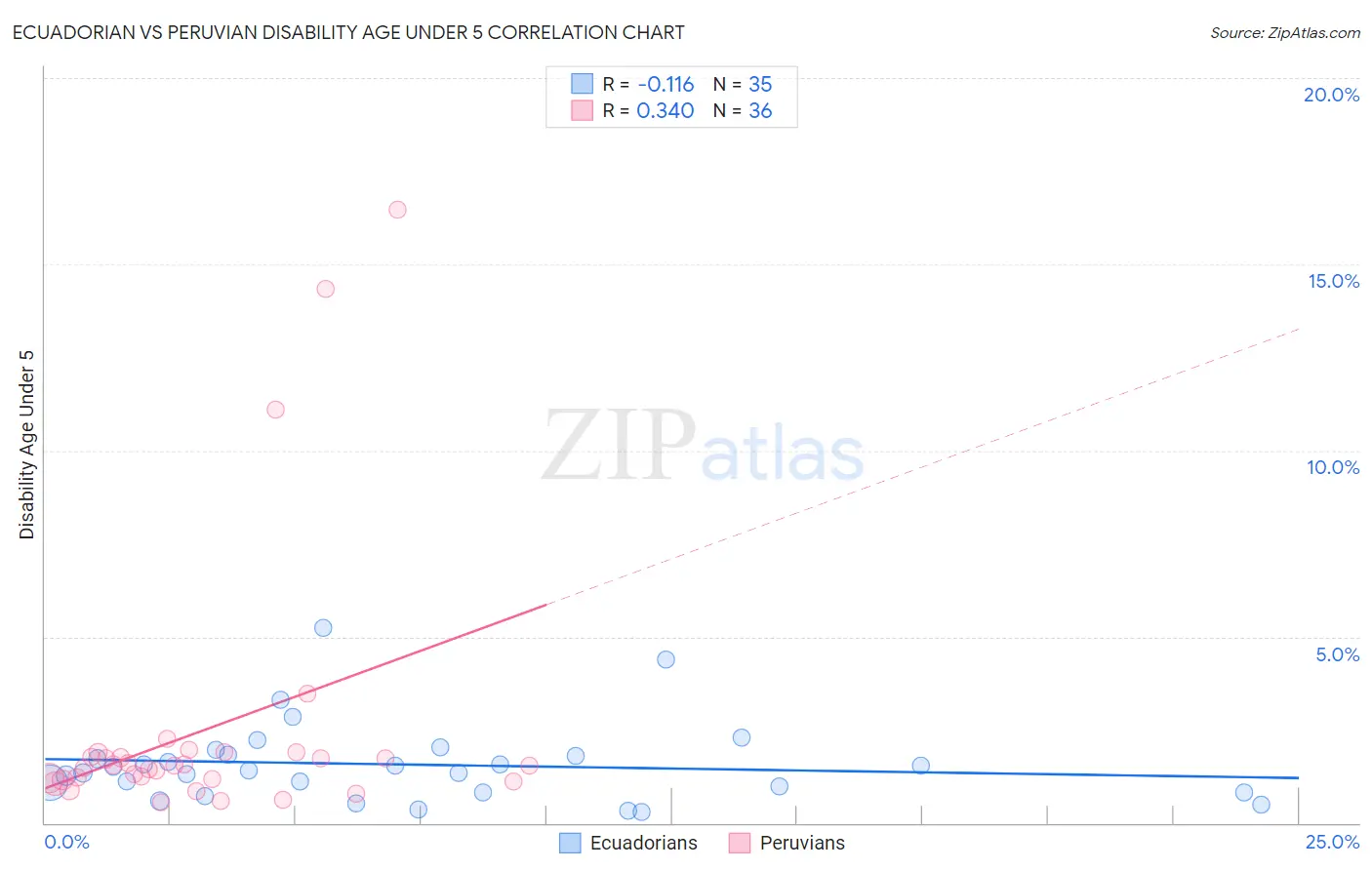 Ecuadorian vs Peruvian Disability Age Under 5