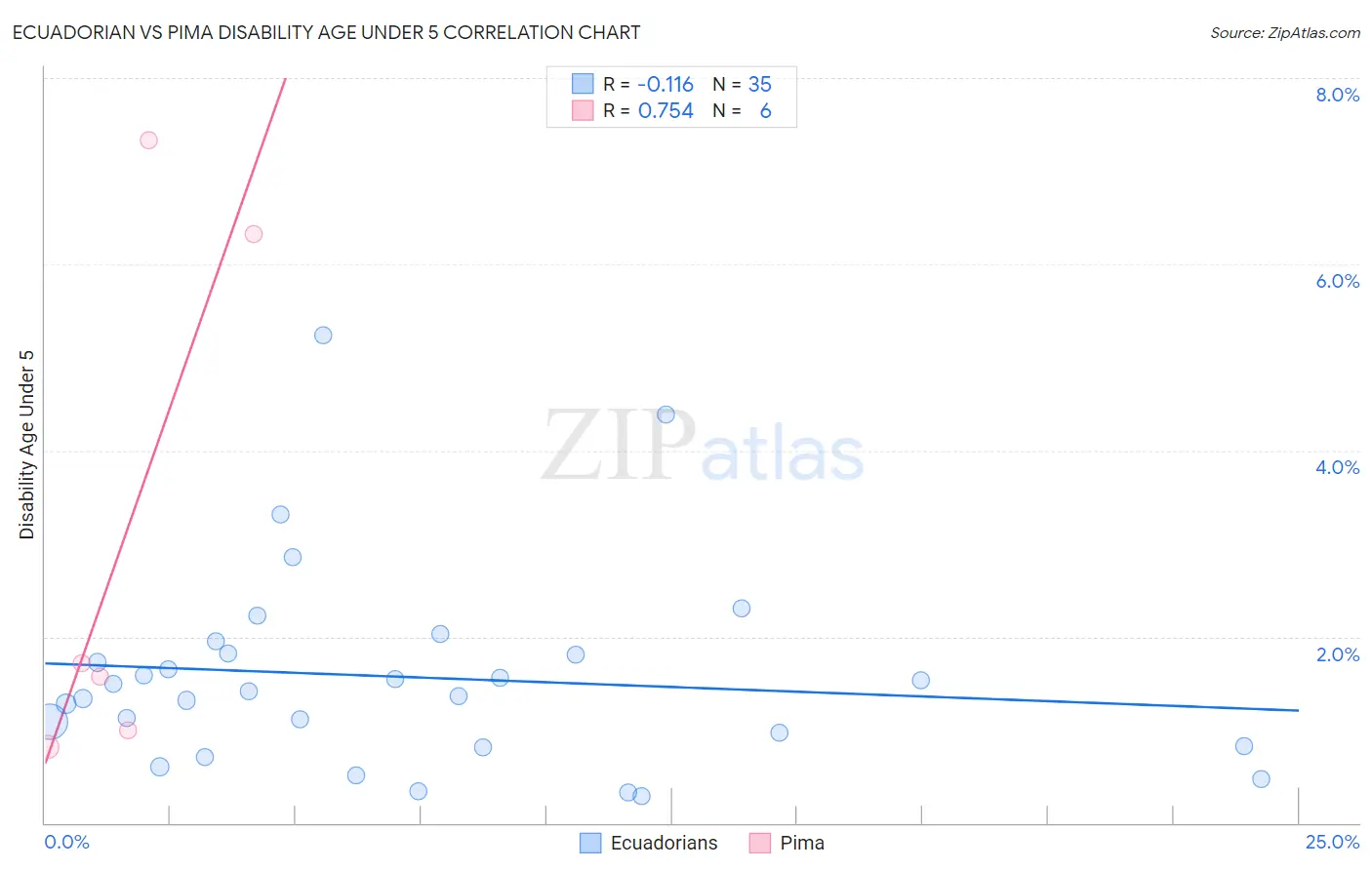 Ecuadorian vs Pima Disability Age Under 5