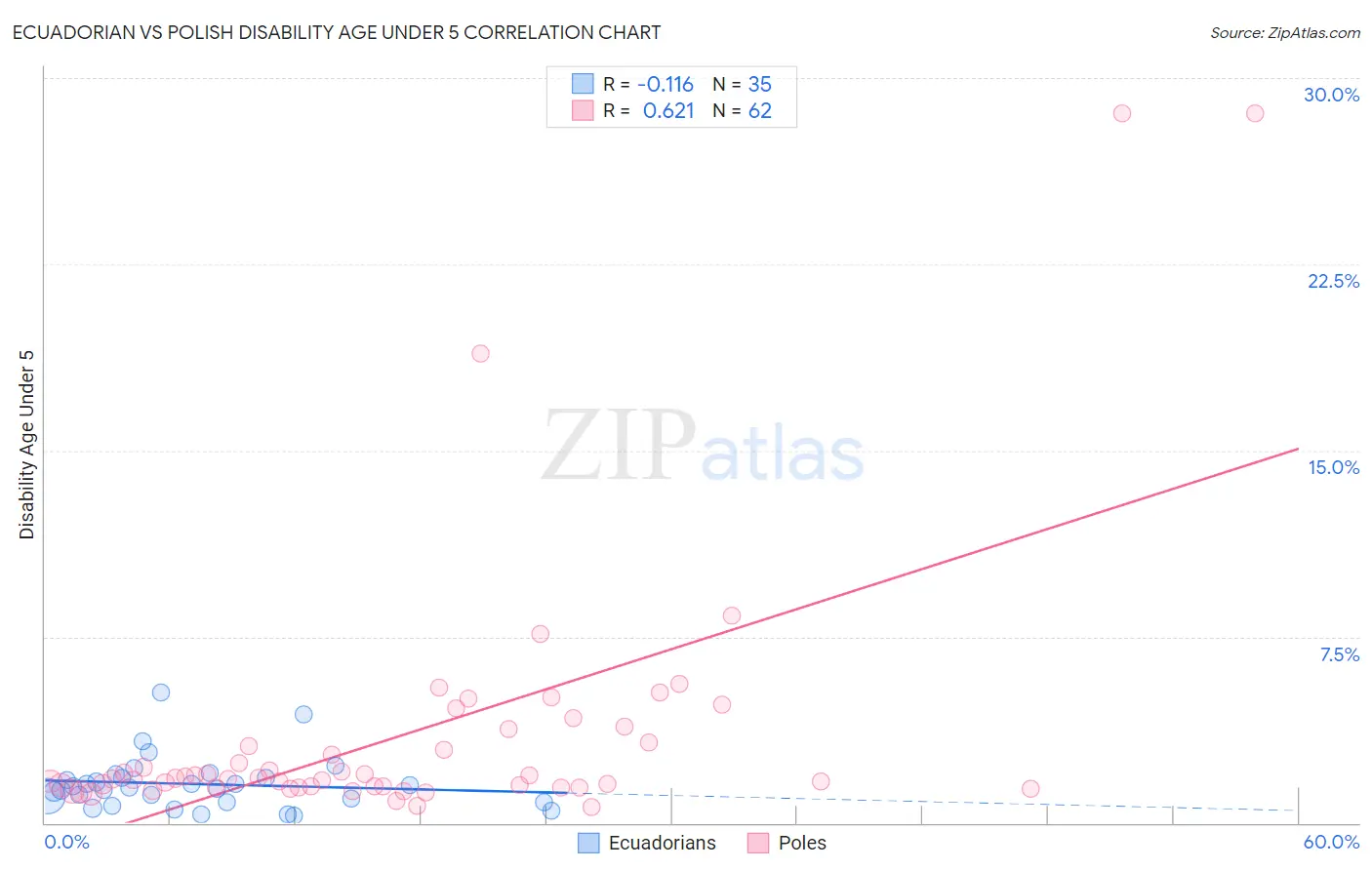 Ecuadorian vs Polish Disability Age Under 5