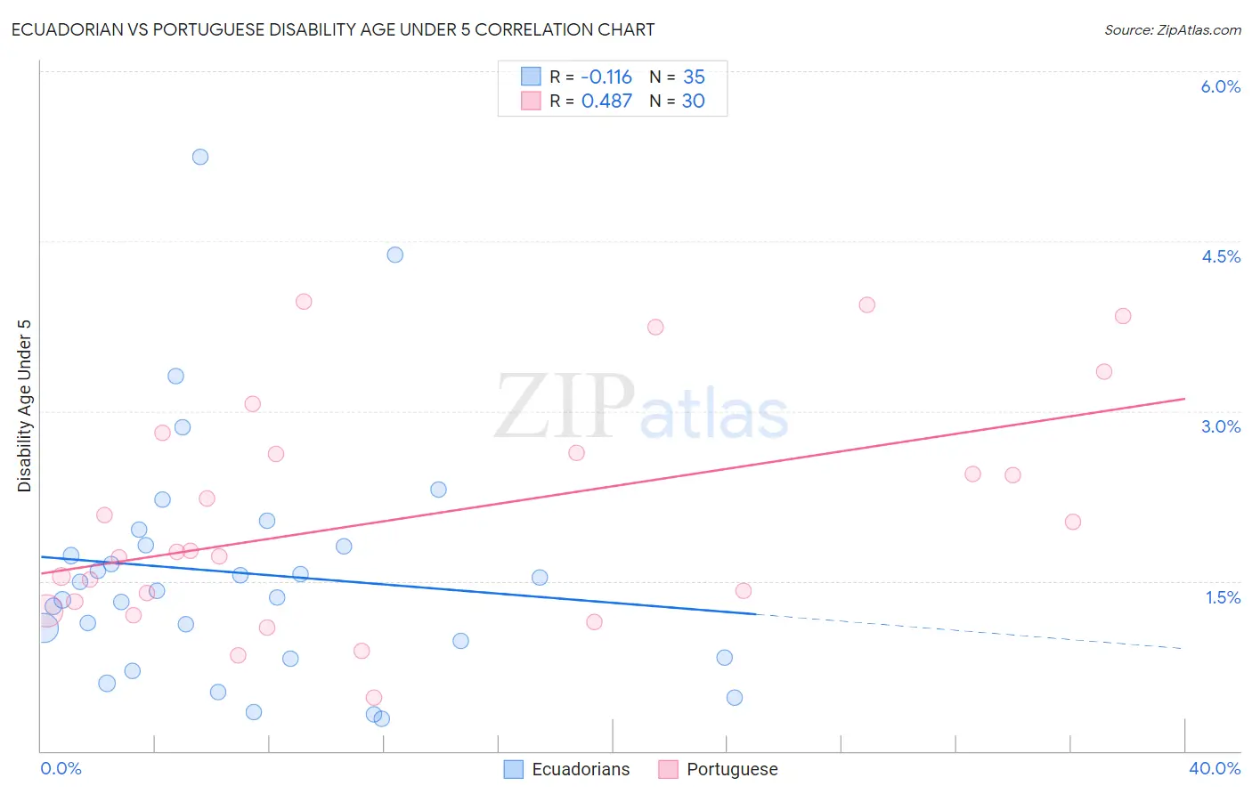 Ecuadorian vs Portuguese Disability Age Under 5