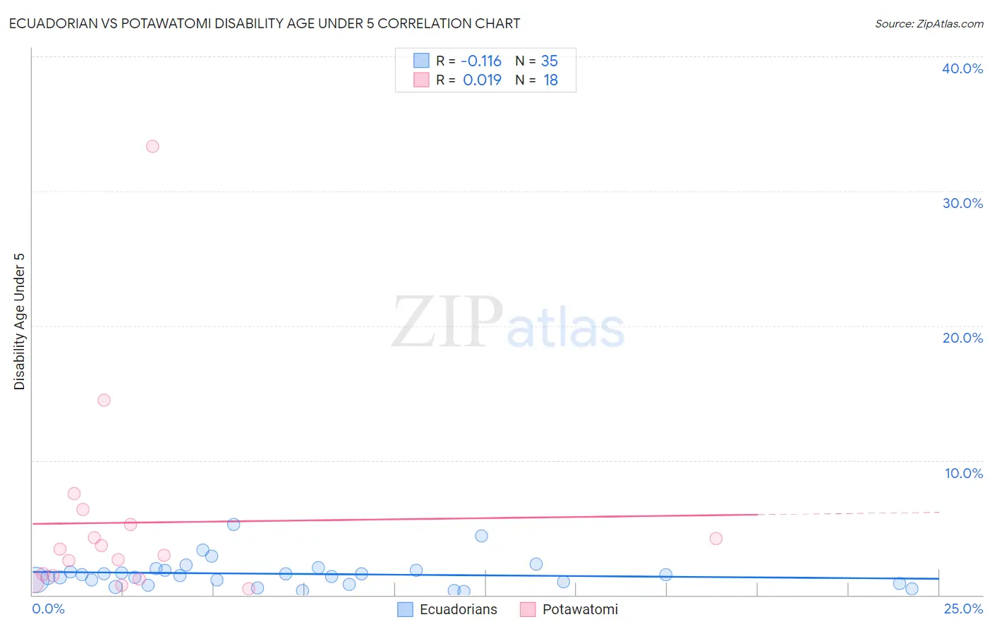 Ecuadorian vs Potawatomi Disability Age Under 5