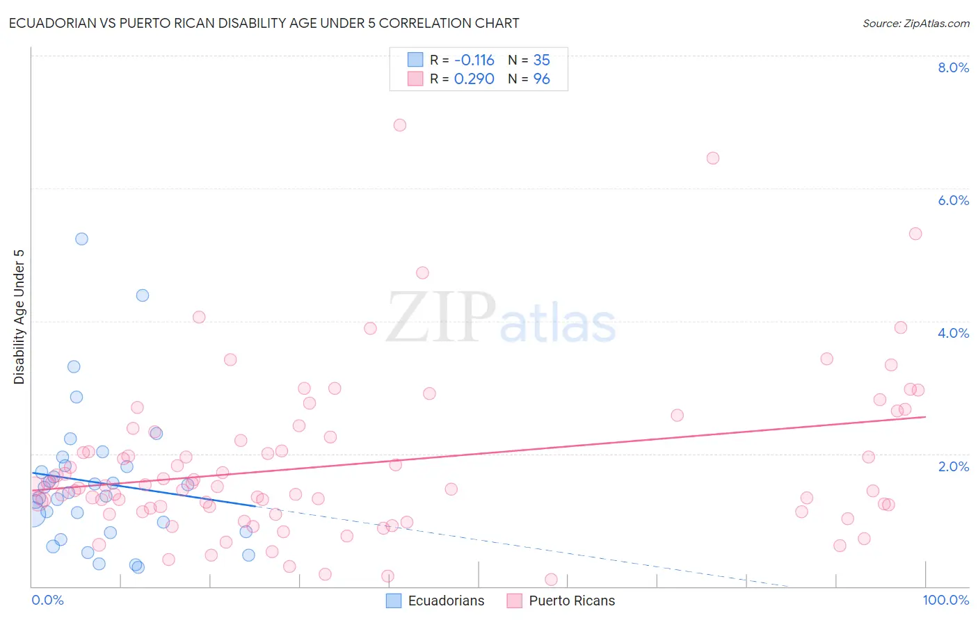 Ecuadorian vs Puerto Rican Disability Age Under 5
