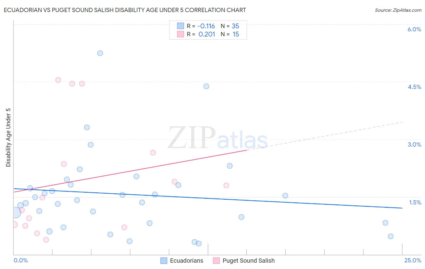 Ecuadorian vs Puget Sound Salish Disability Age Under 5