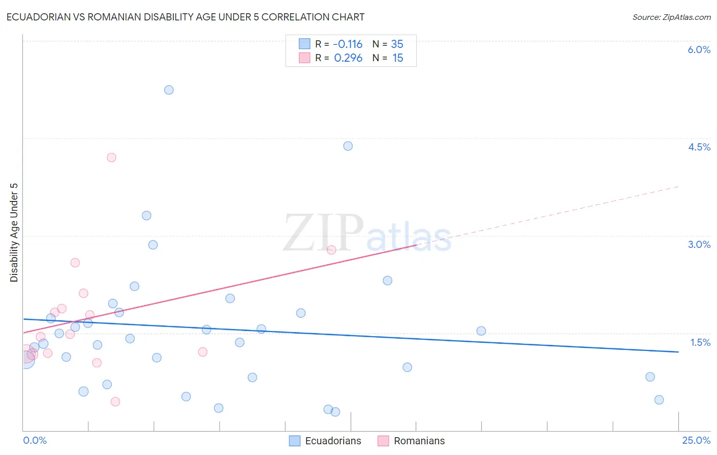 Ecuadorian vs Romanian Disability Age Under 5