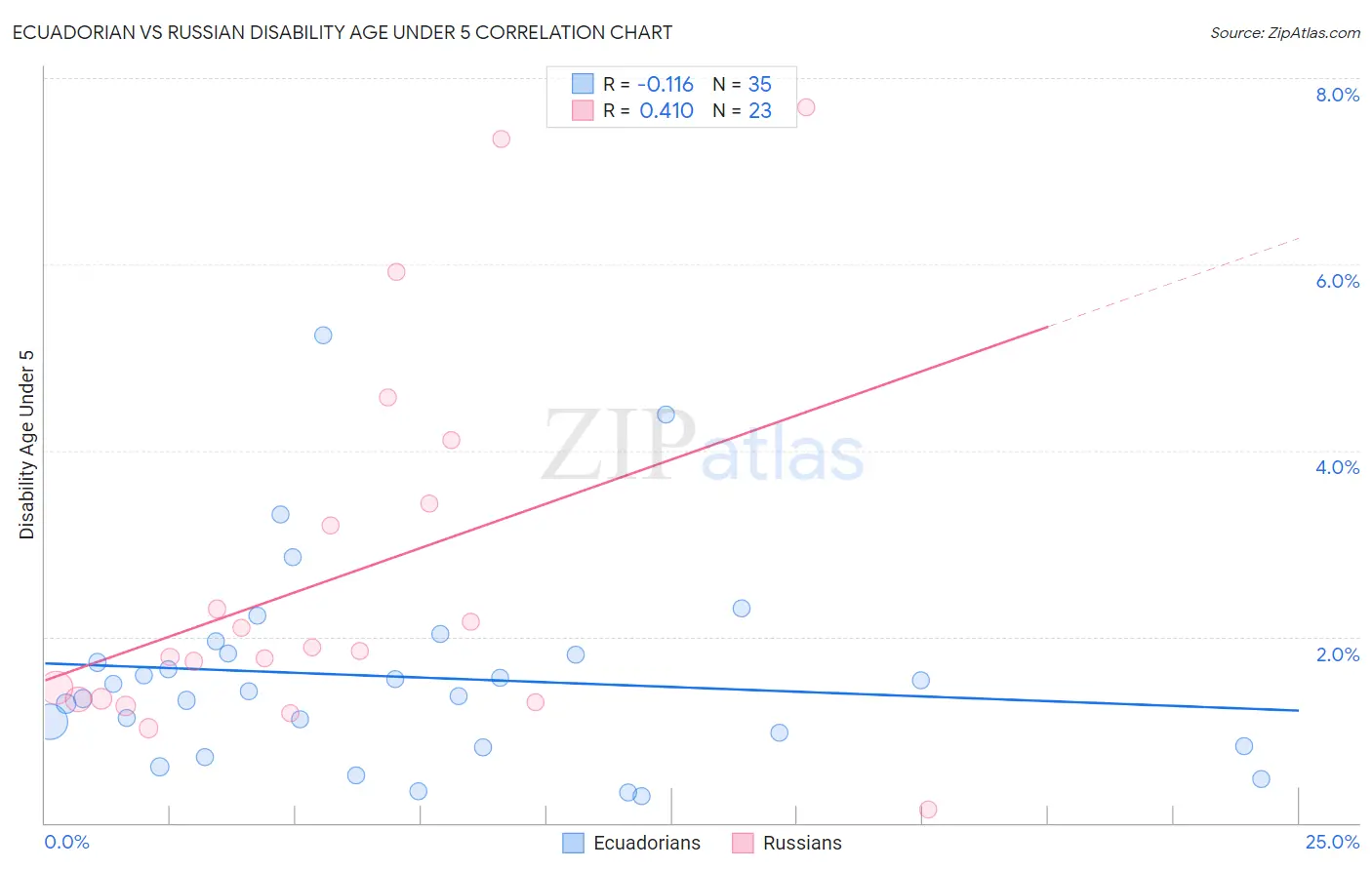 Ecuadorian vs Russian Disability Age Under 5