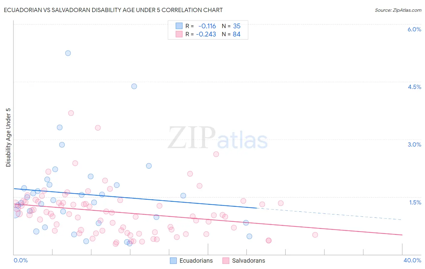 Ecuadorian vs Salvadoran Disability Age Under 5